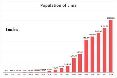 population of lima peru.